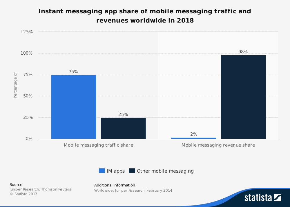 instant messaging apps revenue 2018