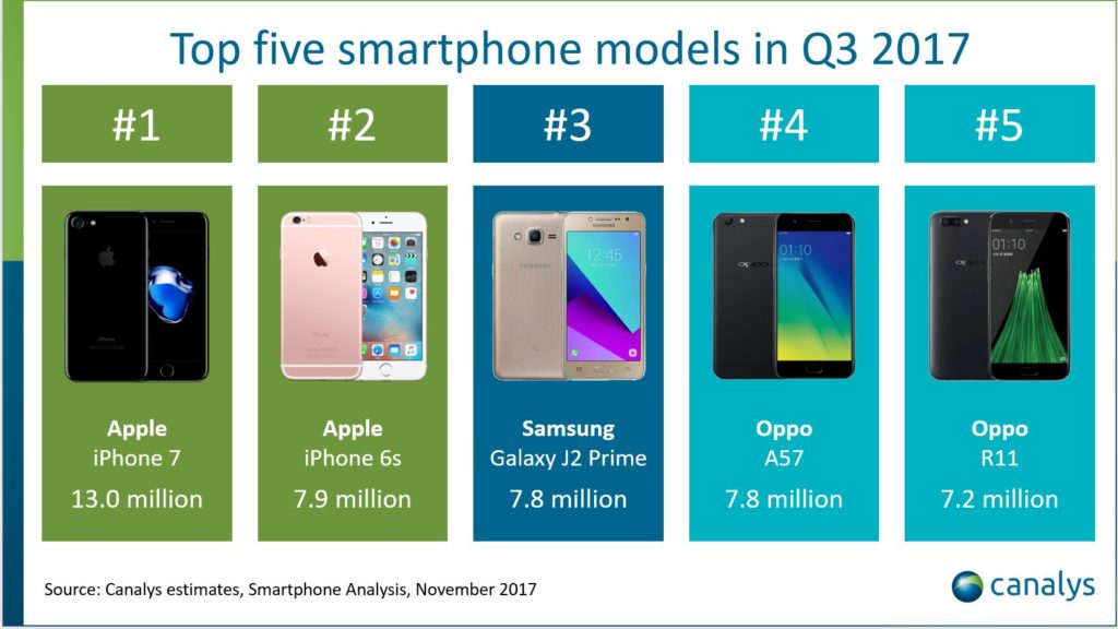 iPhone 7 the most popular smartphone q3 2017