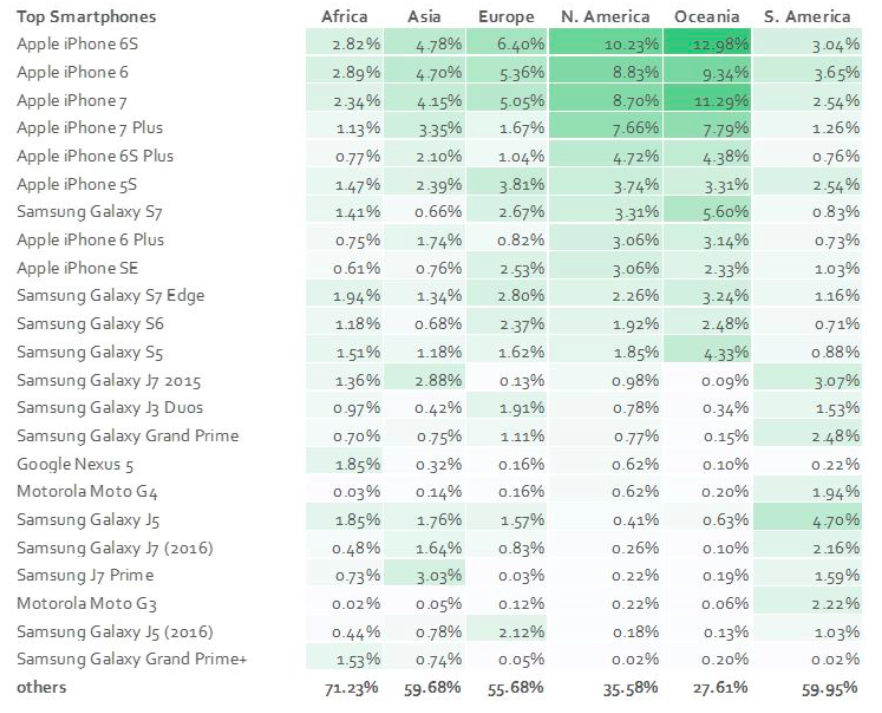 most used smartphones q3 2017