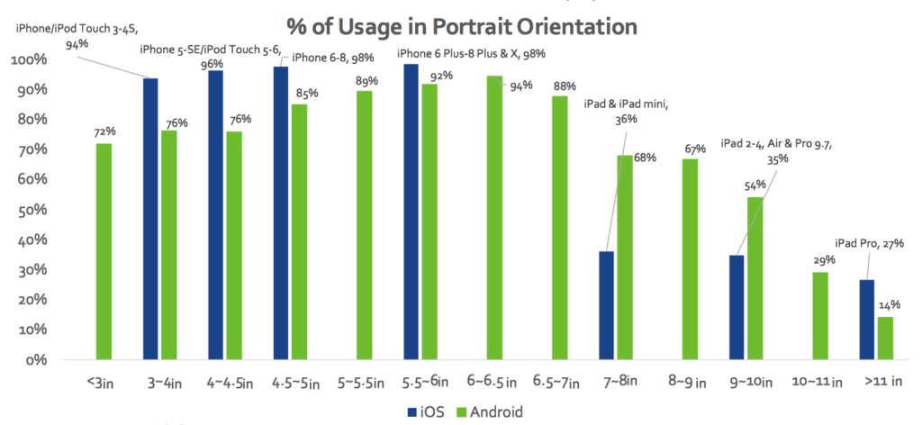 use of portrait mode iPhone and Android smartphones