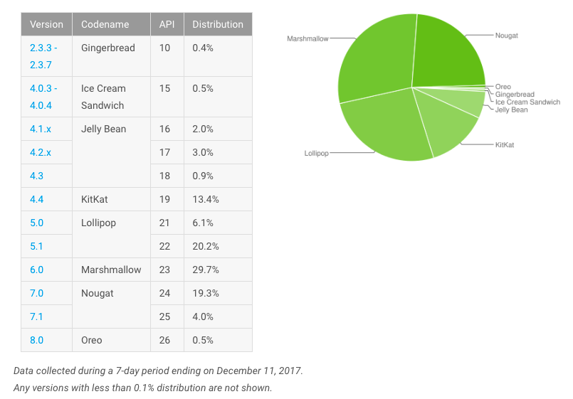 Android versions market share