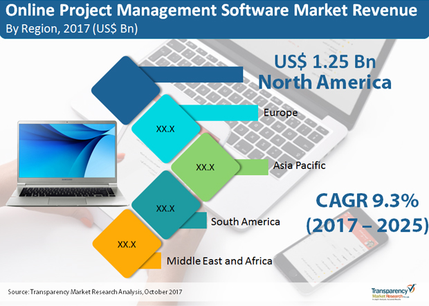 Online Project Management-Software-Market