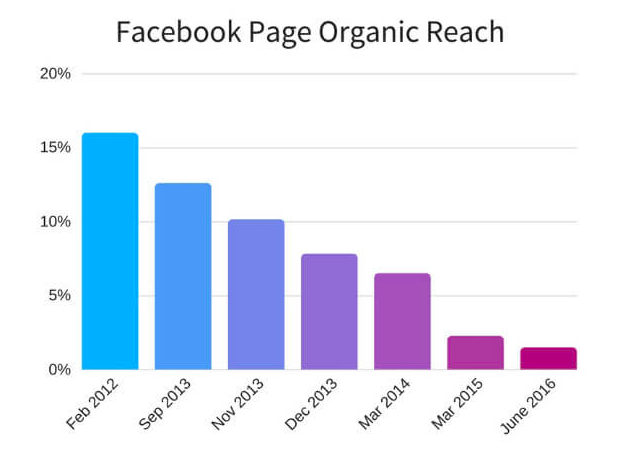 facebook organic reach