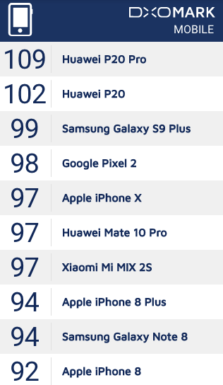 Mi Mix 2S DXO mark rating