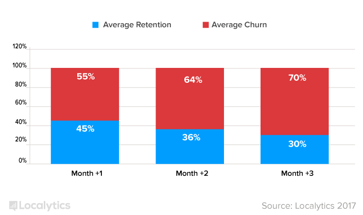 travel and lifestyle apps retention rate