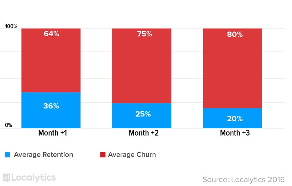 travel and lifestyle app retention rate