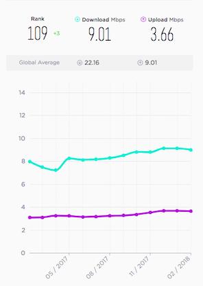 Mobile broadband download speed in india