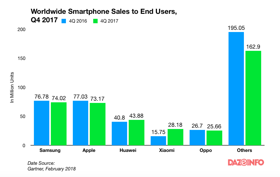 worldwide smartphone sales q4 2017
