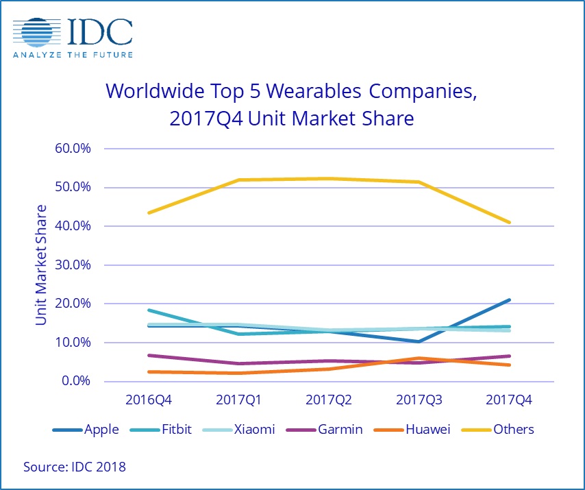 wearable market share q4 2017