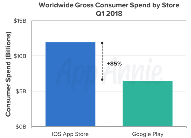 worldwide consumer spending Android vs iOS q1 2018