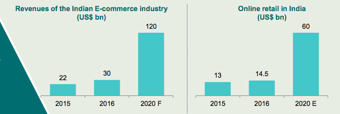 online retail market india 2017 - 2020