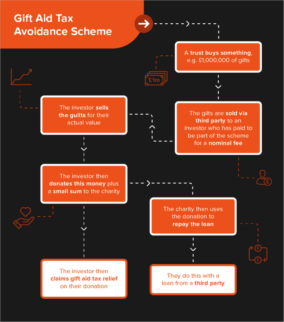 how SMBs in UK aavoid taxes