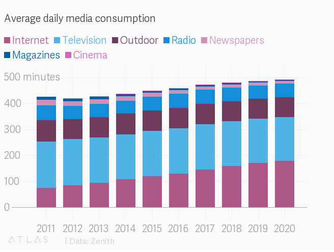 media consumption