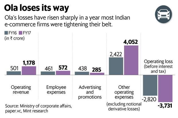 losses of Ola