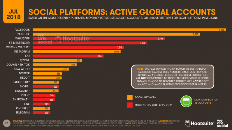 top social media platforms