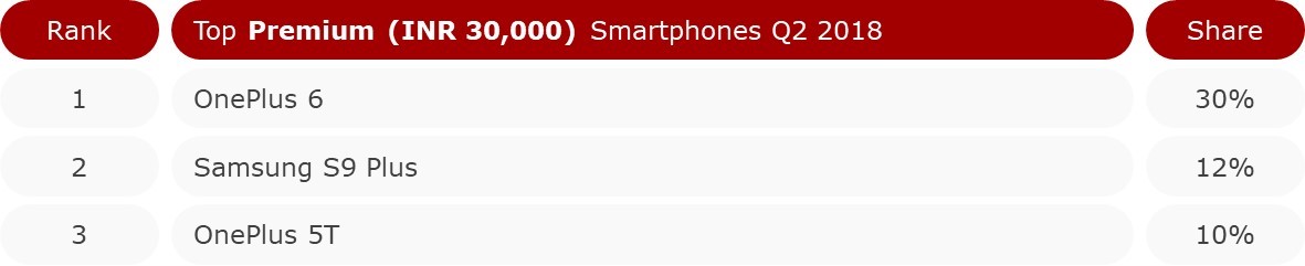top premium smartphones in india