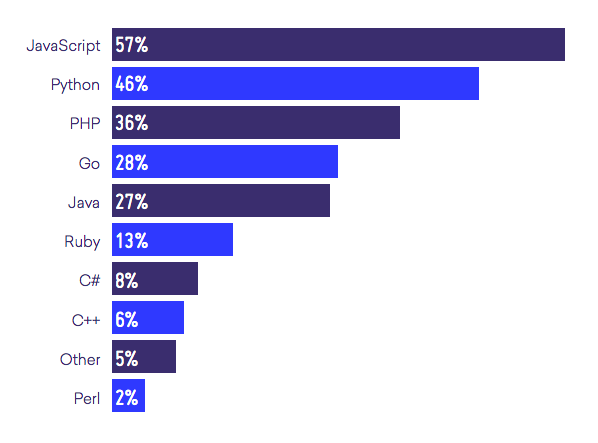 Most Popular cosing language 2018