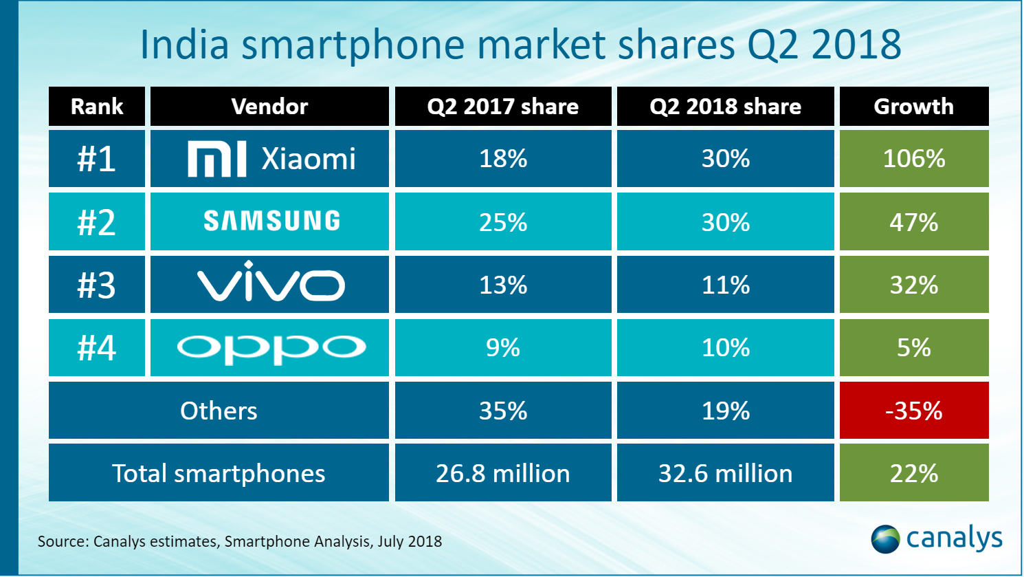Top smartphone vendors in India Q2 2018
