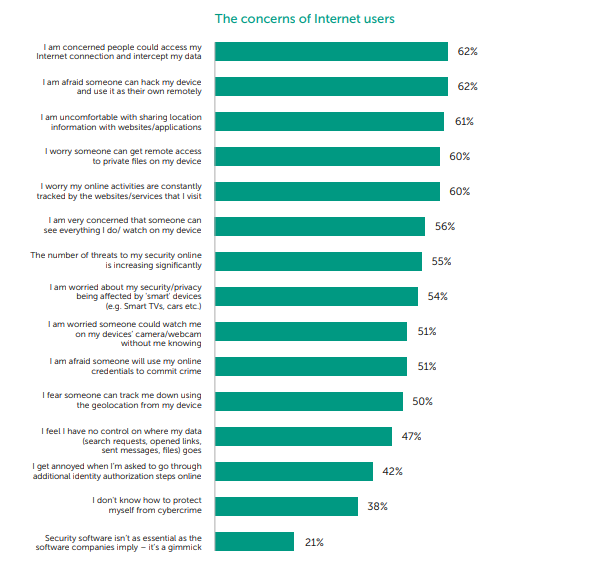 consumers concern about mobile app permissions