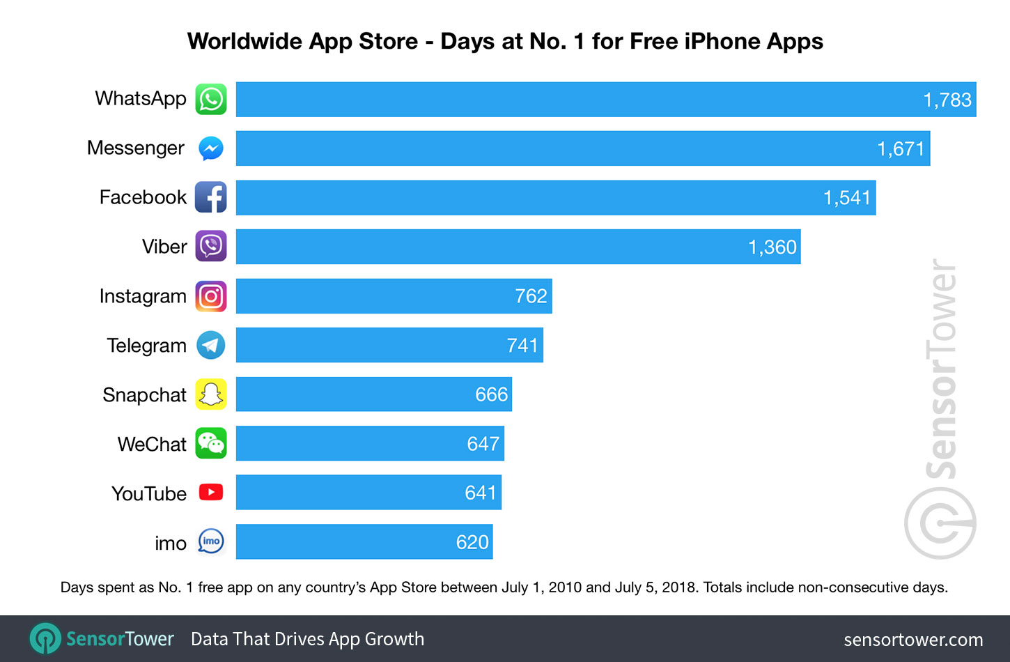 Top iPhone free apps