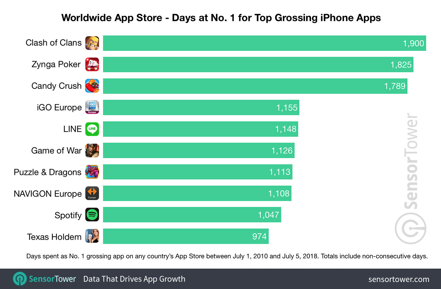 top grossing iPhone apps on App Store