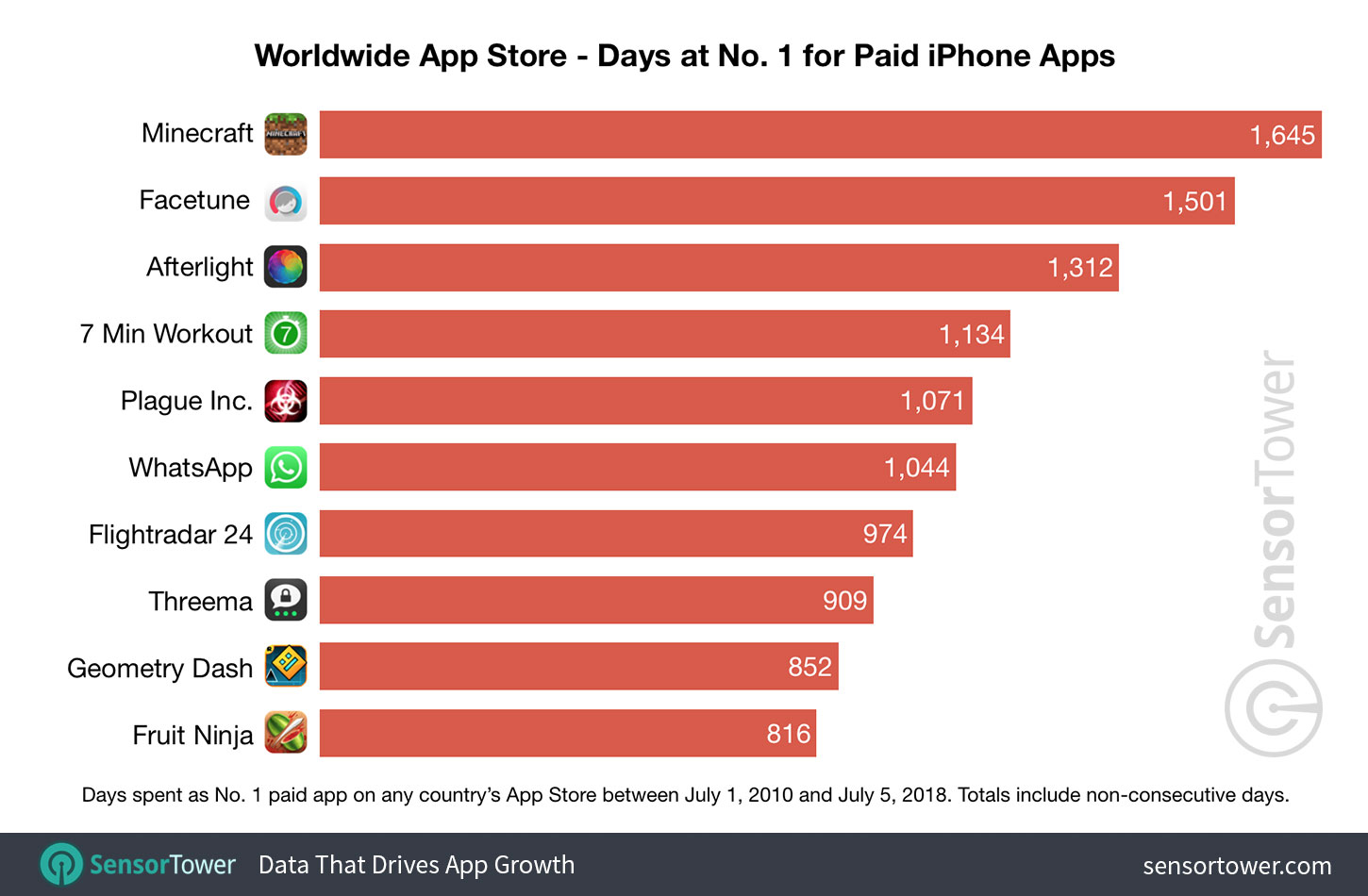 top iPhone paid apps