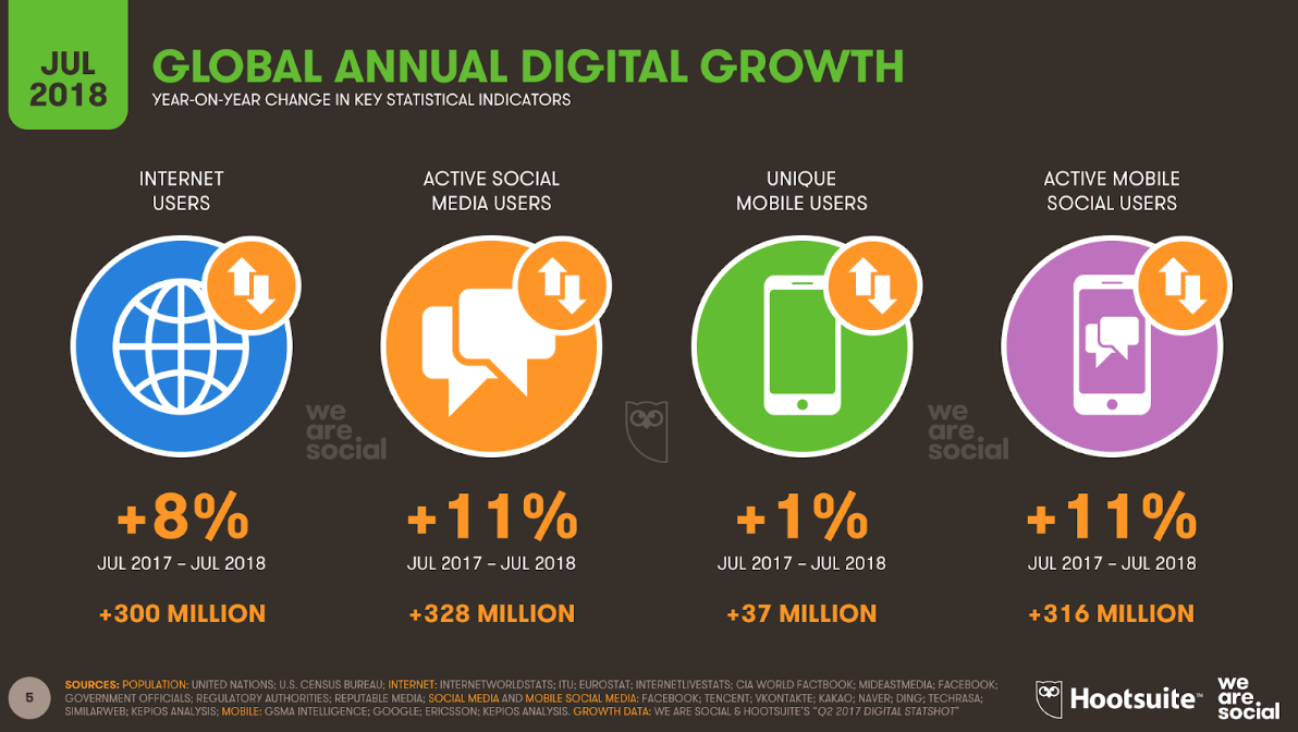 number of internet users in 2018