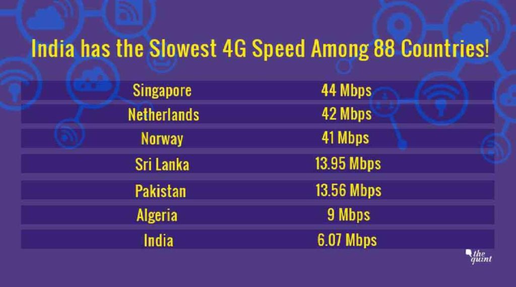 4G in India ranking