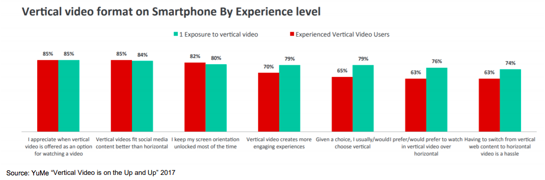 vertical video consumption