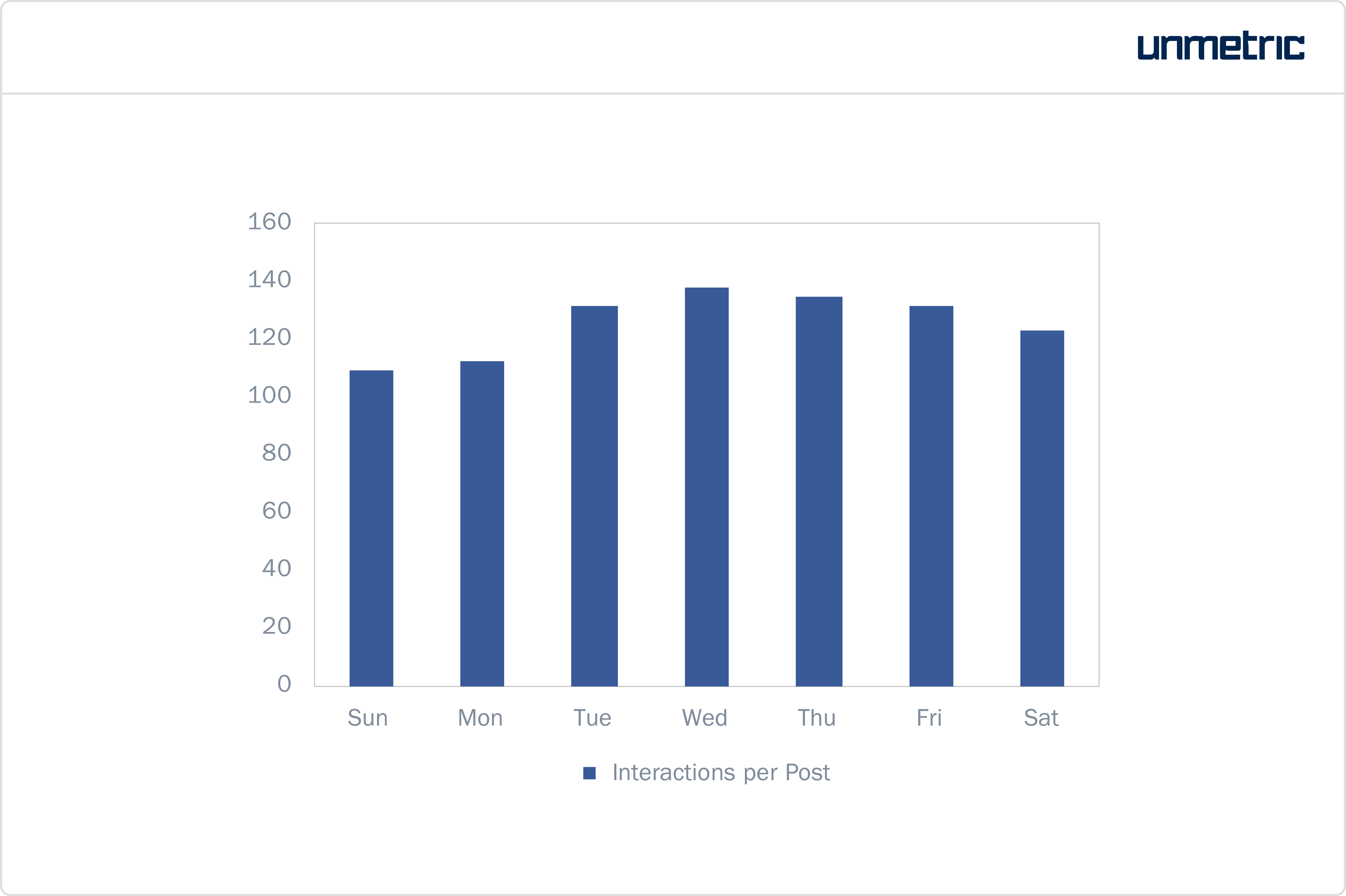 Interactions per post on Facebook