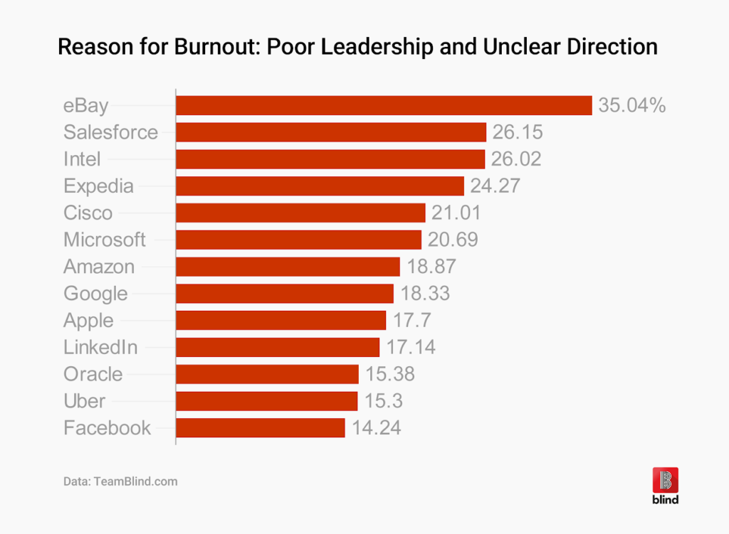 Reasons for employee burnout