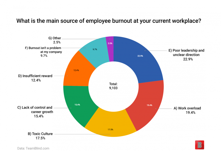 Employee Burnout at Workplace