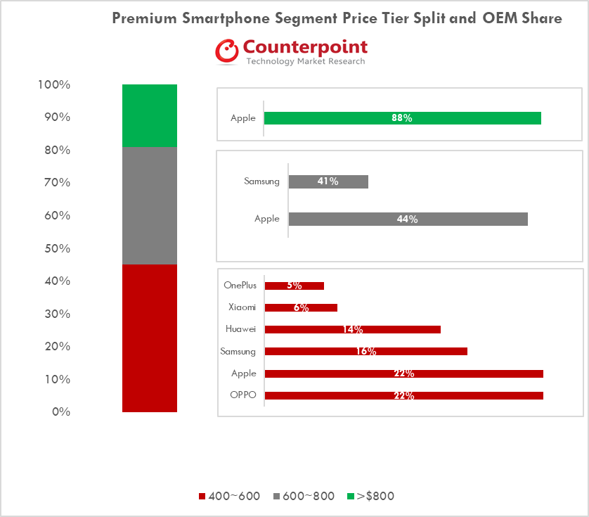Global Premium Smartphone Segment Price Split & OEMs Shares