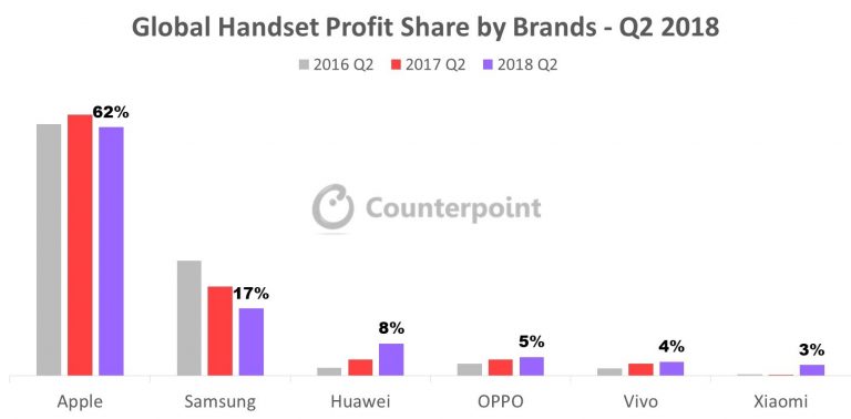 Global handset proft share by brands Q2 2018