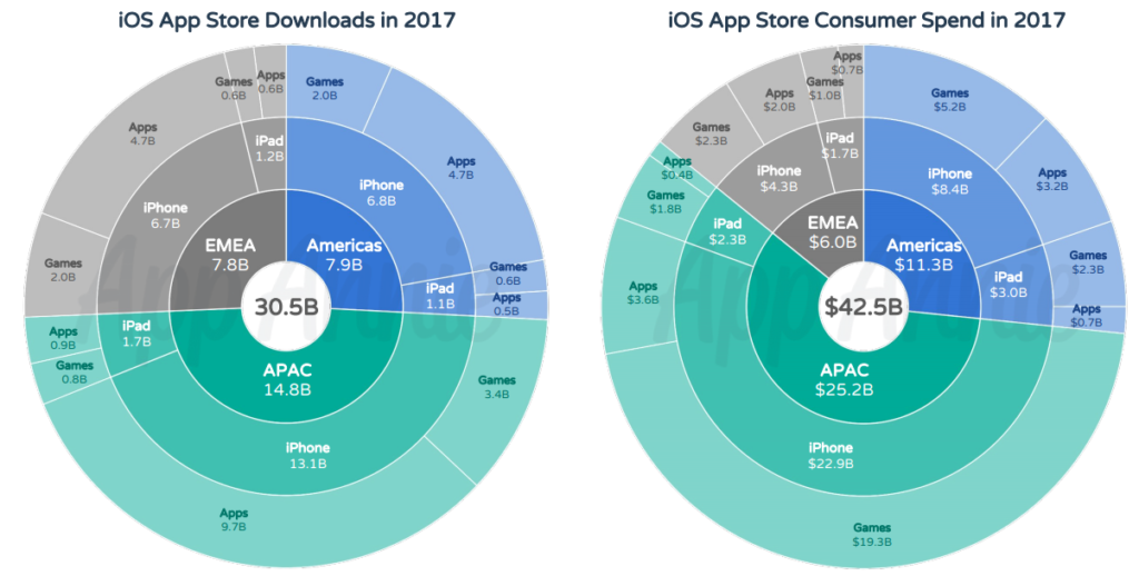 iOS App Store revenue by region 2017