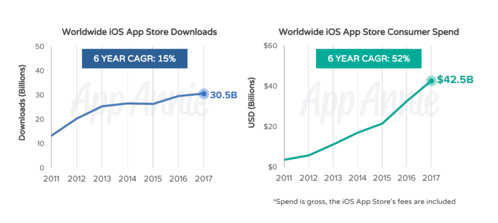 worldwide iOS app downloads 2017