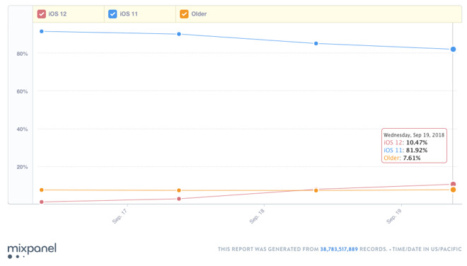 iOS 12 adoption graph