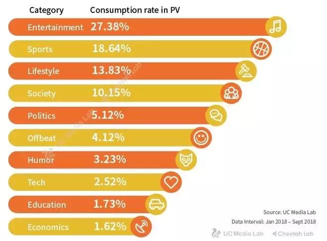 consumption of mobile content