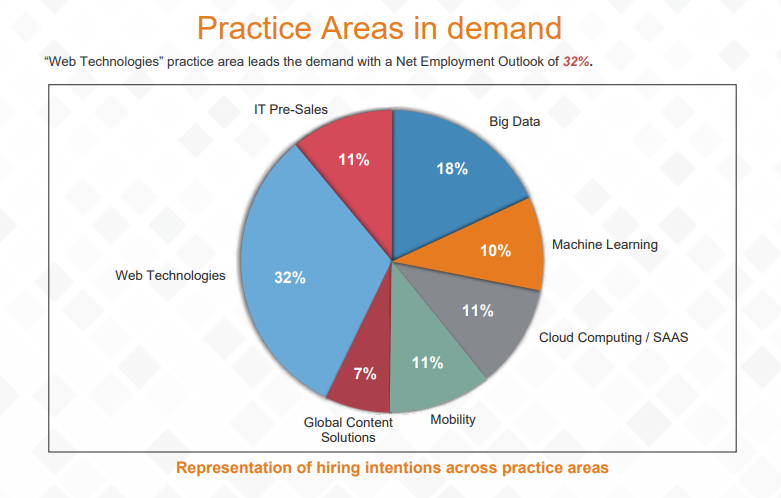 IT Hiring Trajectory Goes North For Almost 6 Months In The Indian Employment Spectrum! [SURVEY 