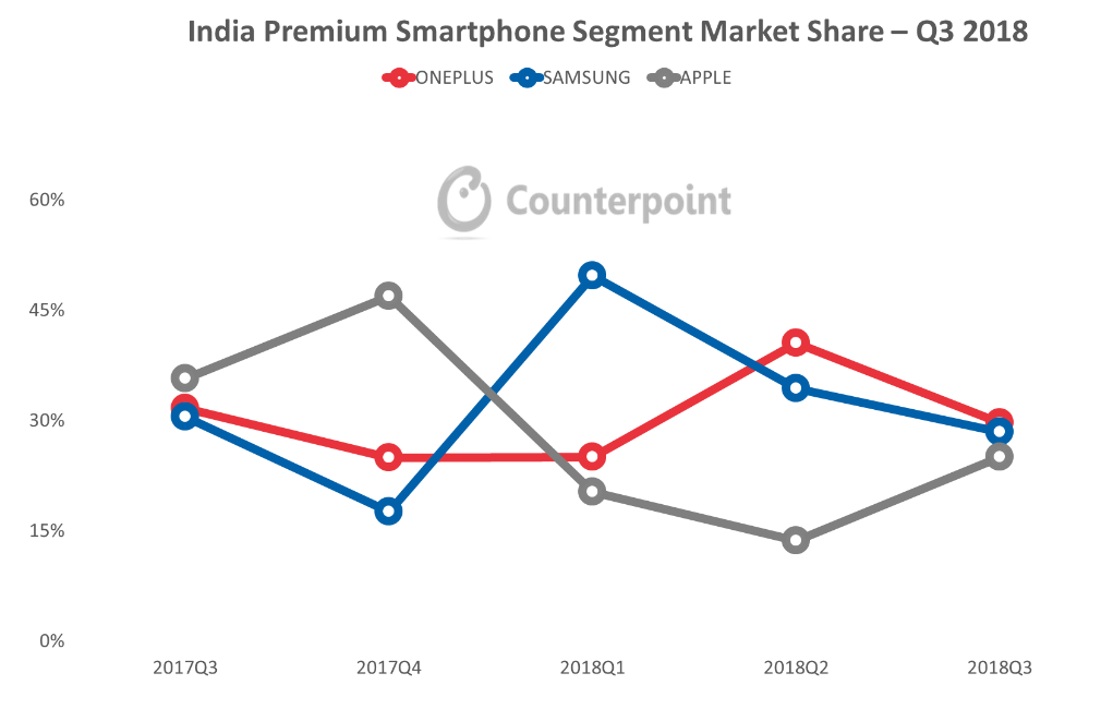 Premium smartphone market in India