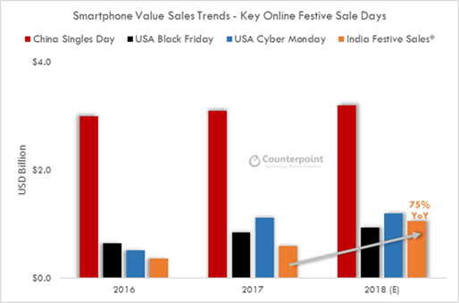 India online smartphone sales in festival month 2018