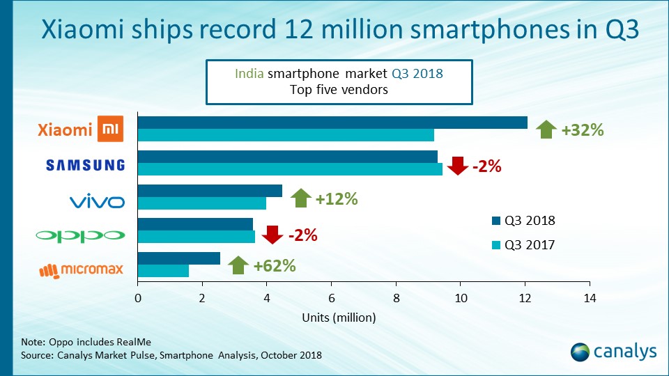 India smartphone market Q3 2018