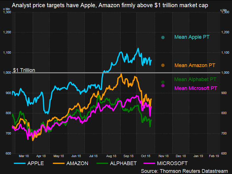 Market Cap of top US companies