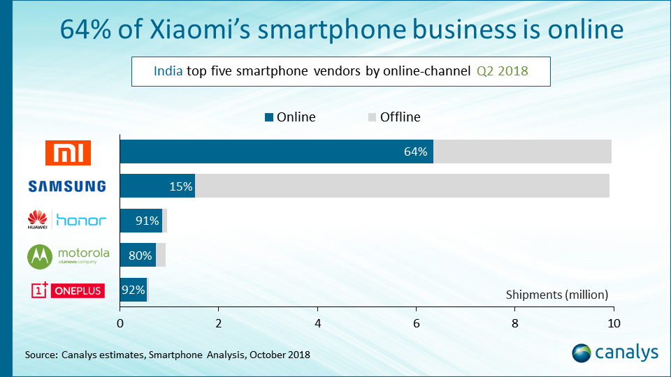 india online smartphone brands Q2 2018