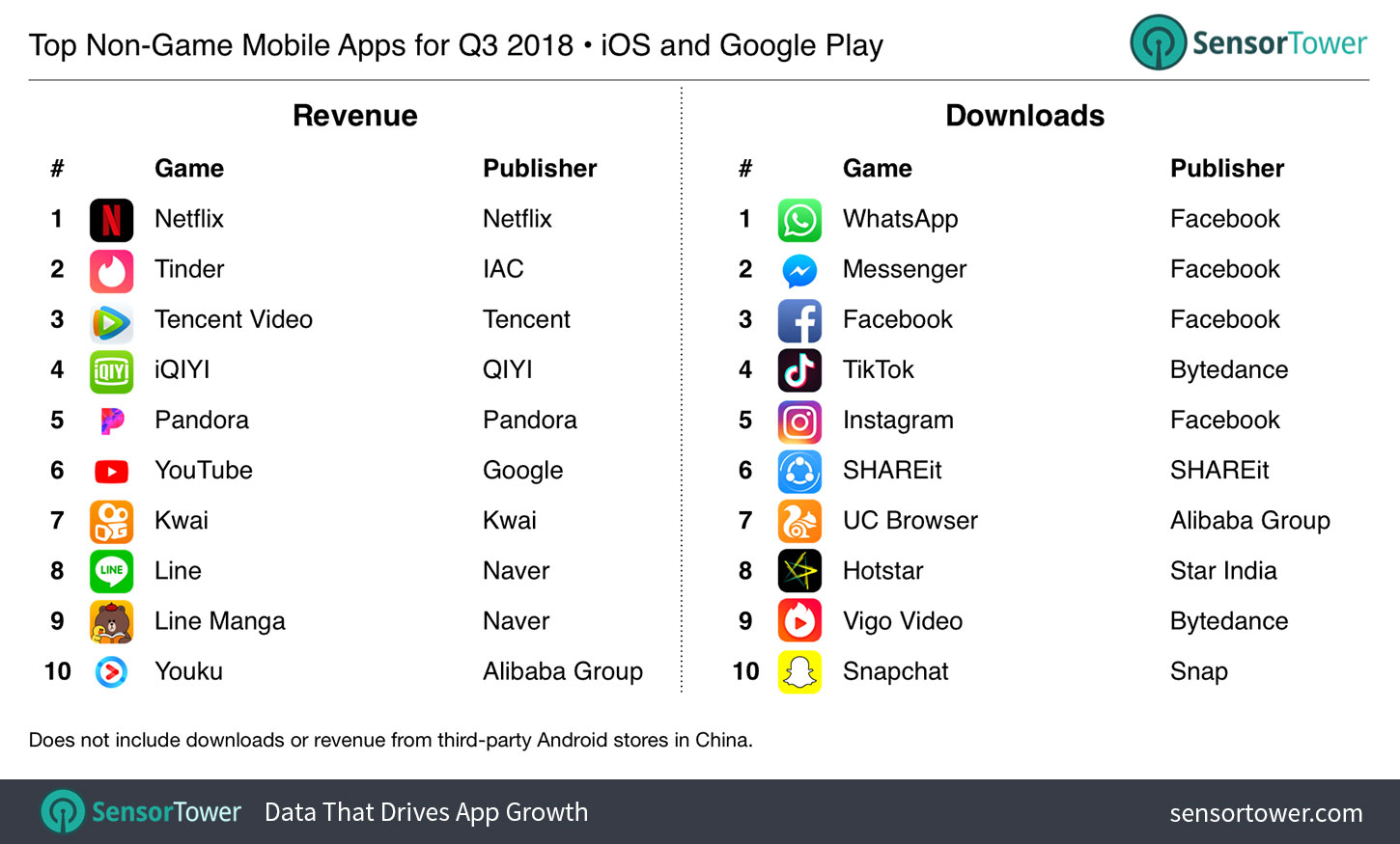 top non game mobile apps q3 2018
