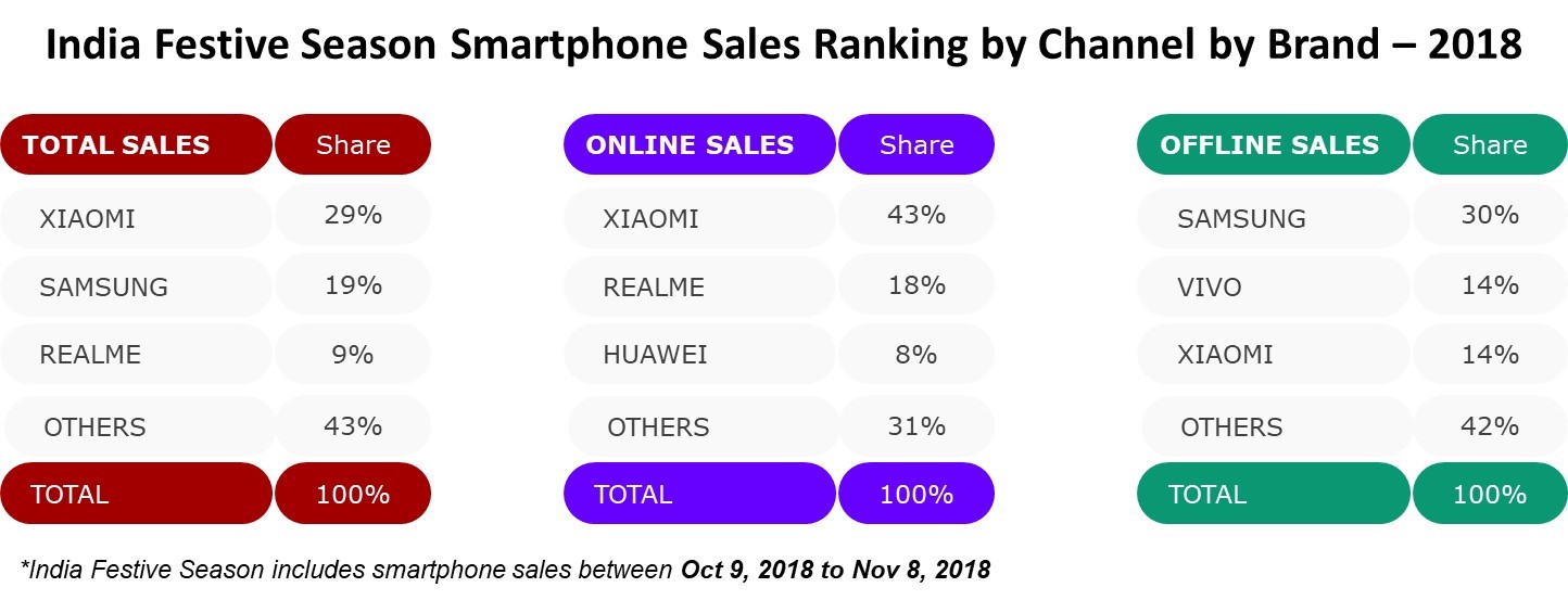 smartphone sales during india festive season