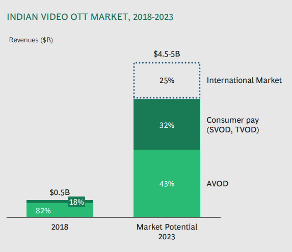 Indian Video OTT Market