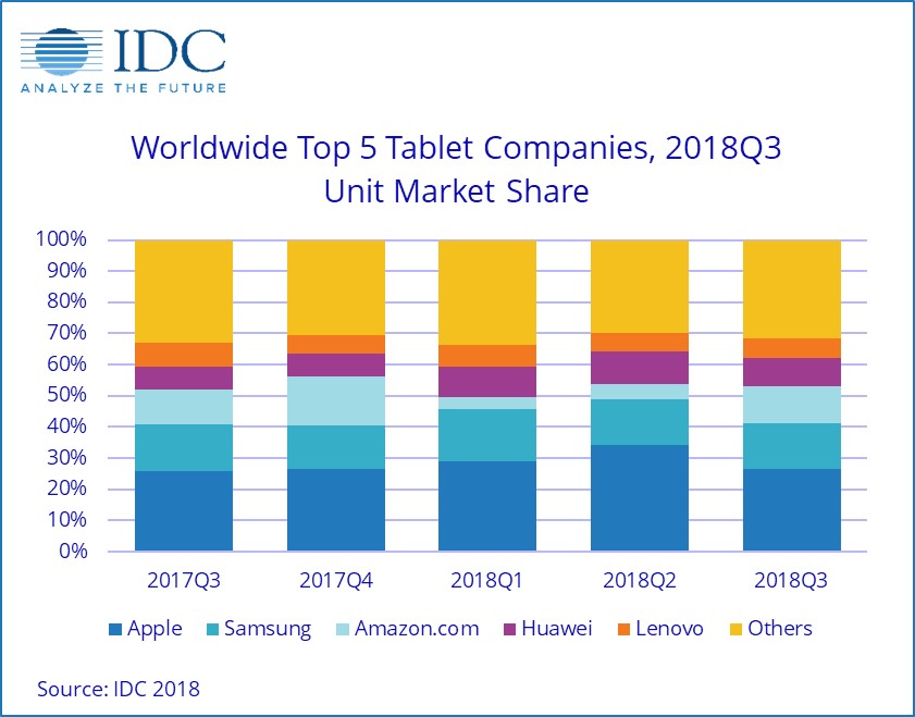 top 5 tablet companies with market share