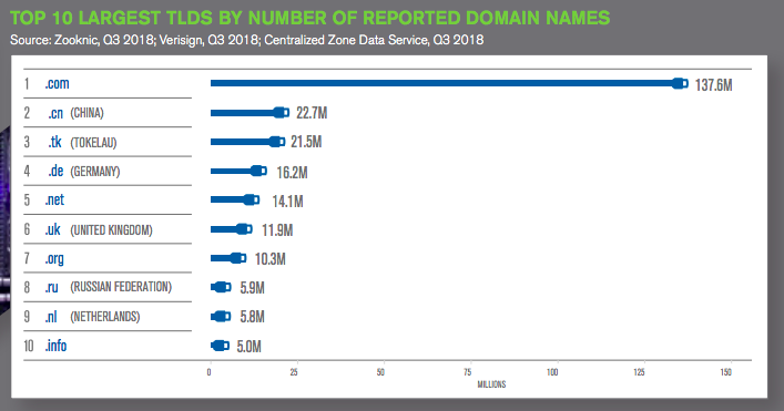 Top domain TLDs Q3 2018