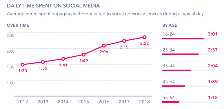 social media time spend